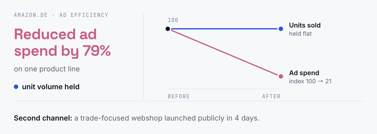 Reduced ad spend by 79% on one product line, with unit volume held. Ad spend and units sold are both indexed to 100 before the change: ad spend falls to 21 while units sold stay flat. Below: second channel — a trade-focused webshop launched publicly in 4 days.