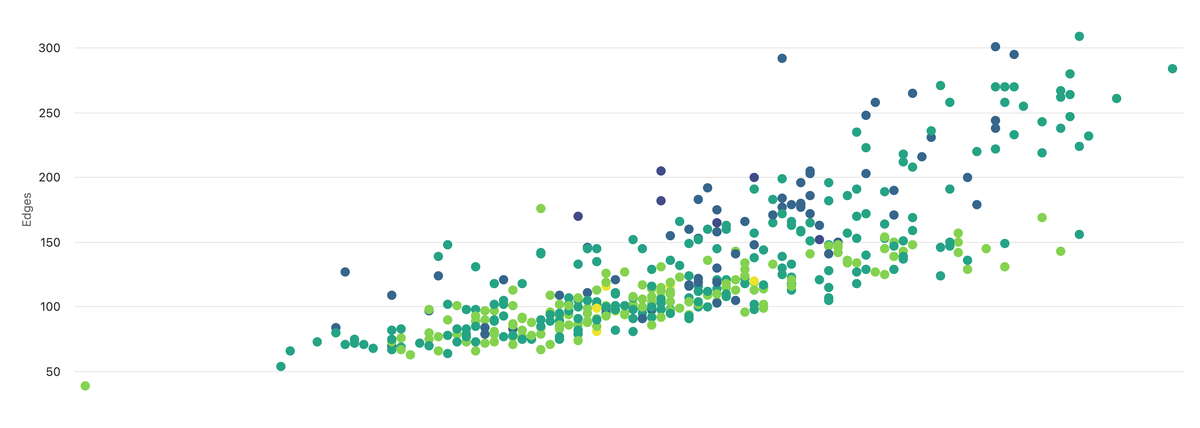 A NetPolyGen data visualization — a network-connectivity scatter plot of connected nodes versus edges, points shaded by average pLi.
