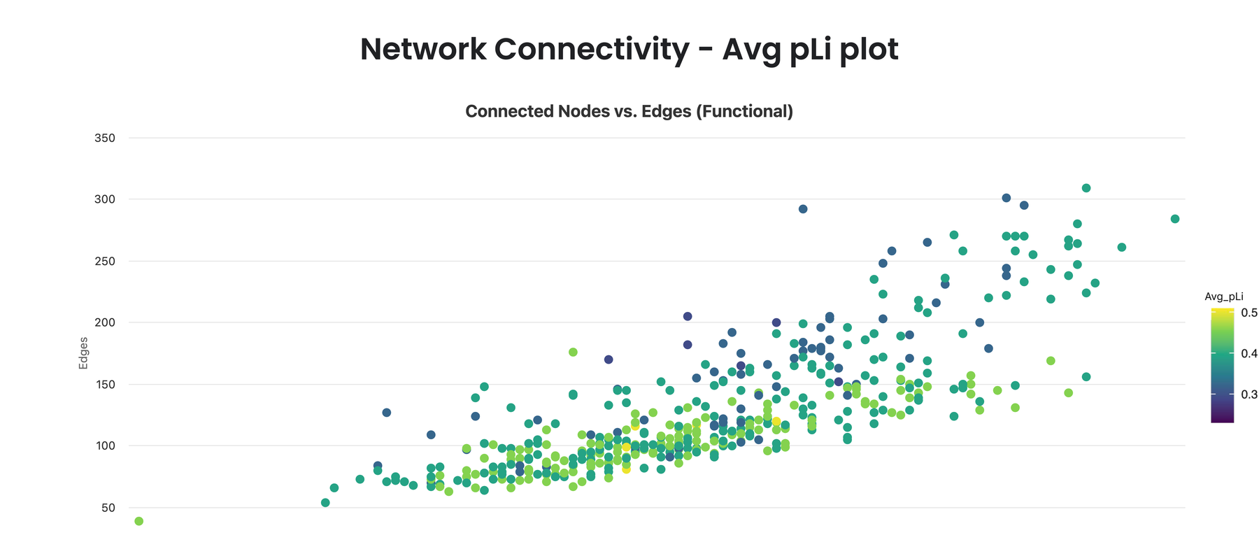 A screenshot of the NetPolyGen web app — its 'Network Connectivity – Avg pLi' view, a scatter plot of connected nodes versus edges with points coloured by average pLi.