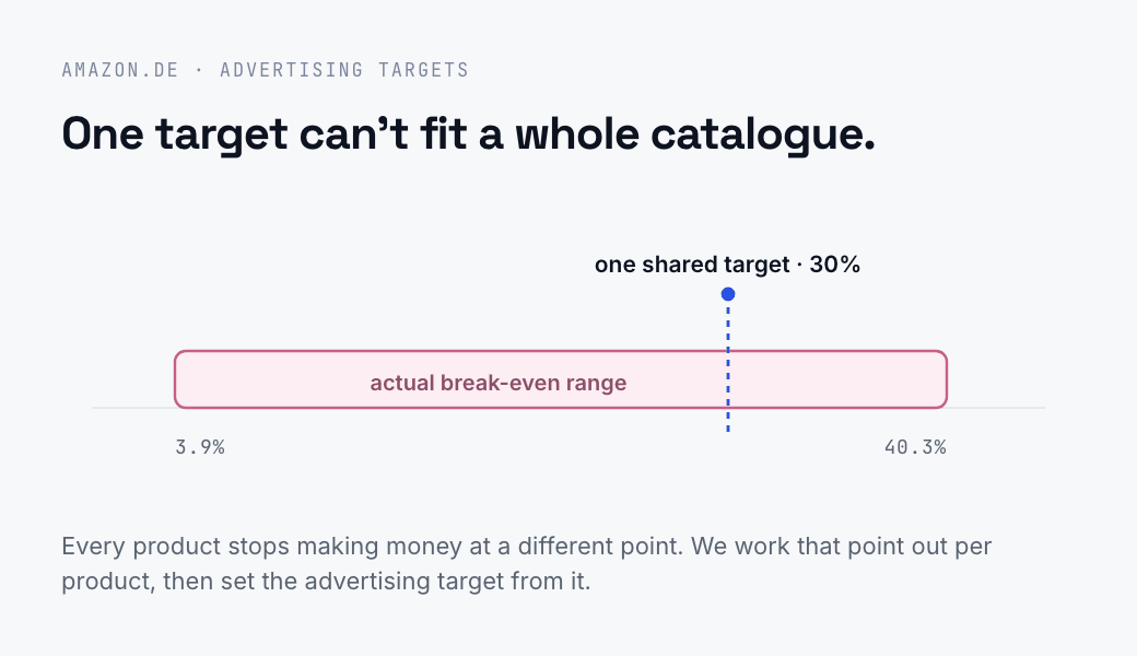 One target can't fit a whole catalogue. A range bar shows where products actually break even, from 3.9% to 40.3%, with a dashed marker at the single shared 30% advertising target that used to apply to every product.